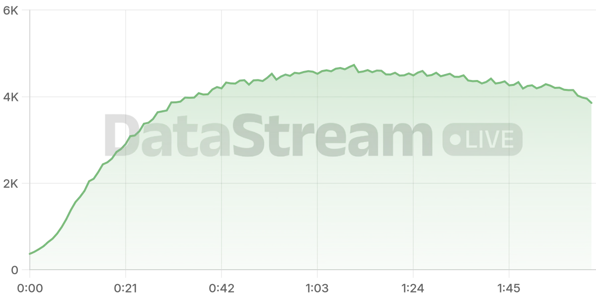 Grafico de conectados del stream