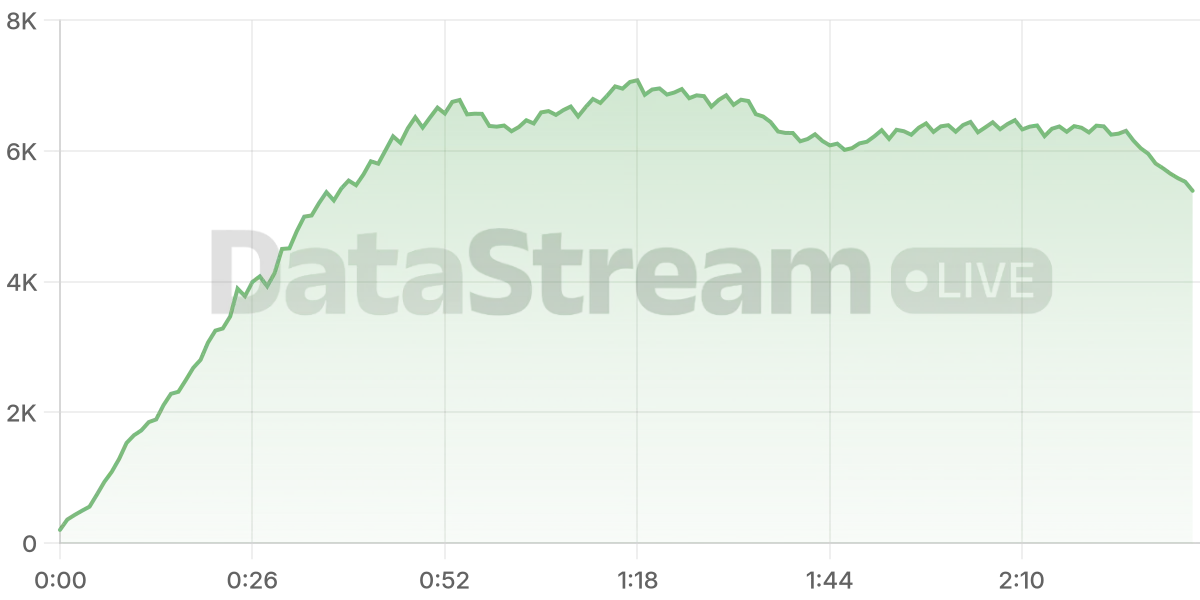Grafico de conectados del stream