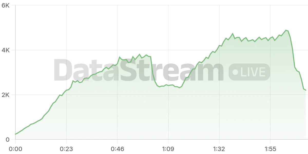 Grafico de conectados del stream