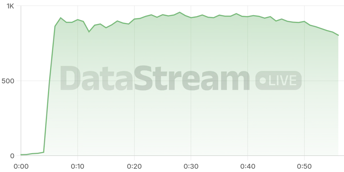 Grafico de conectados del stream