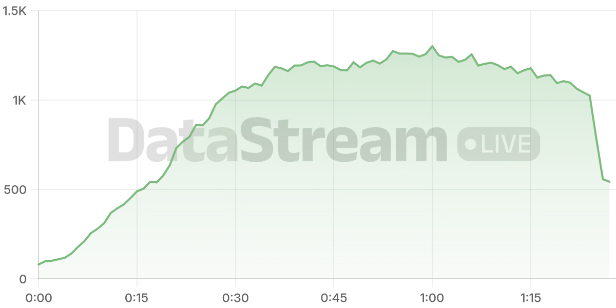 Grafico de conectados del stream