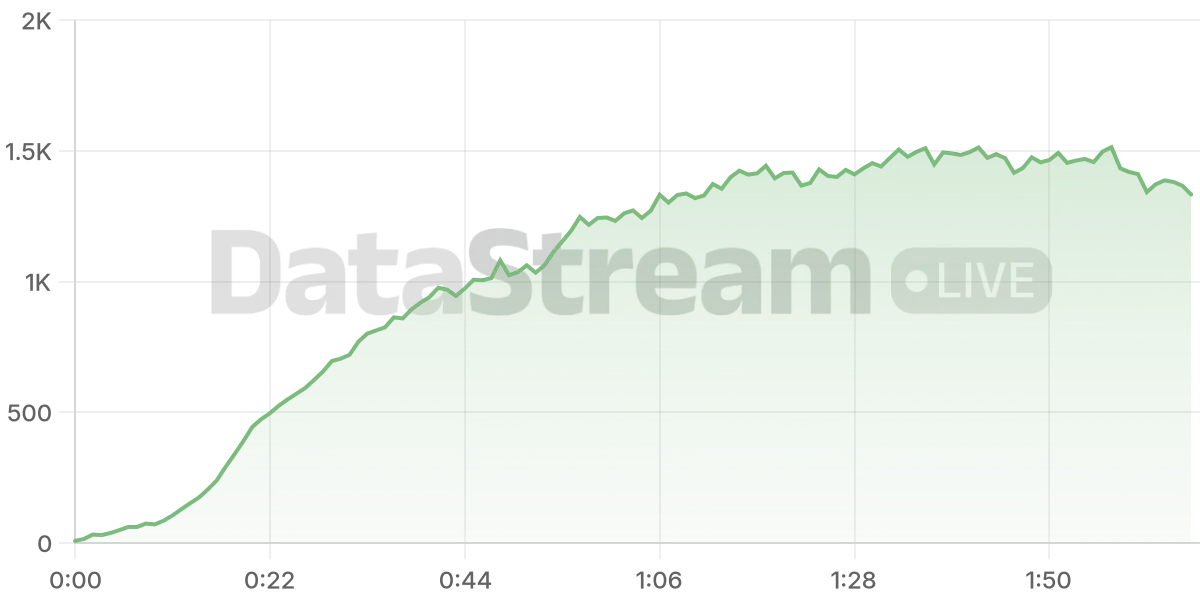 Grafico de conectados del stream