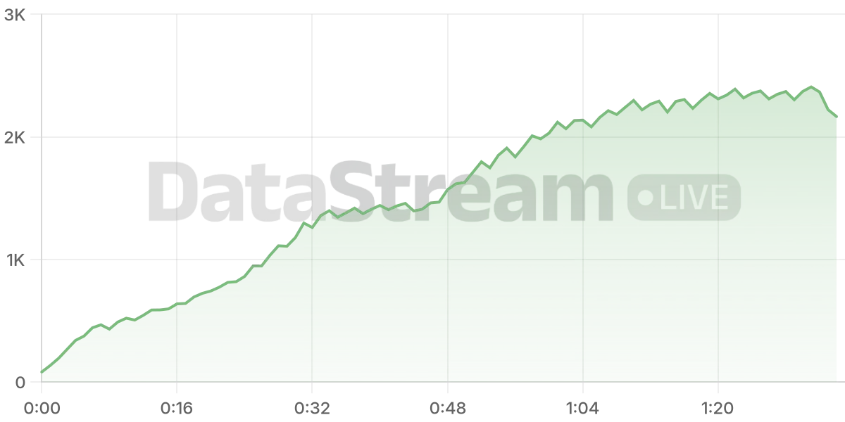 Grafico de conectados del stream