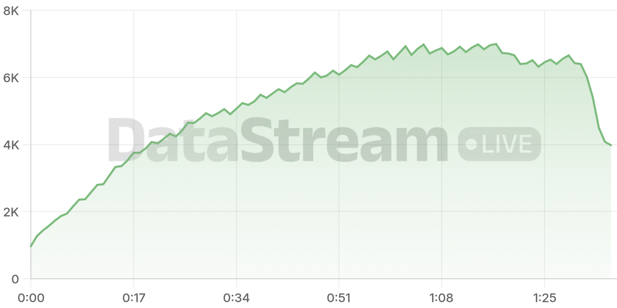 Grafico de conectados del stream