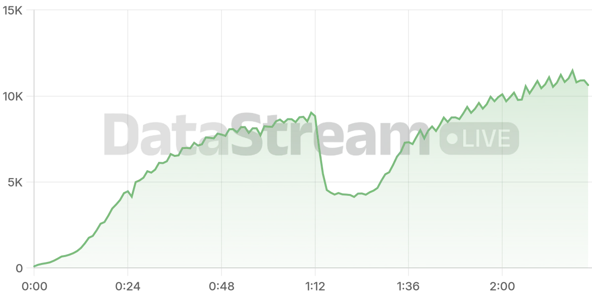 Grafico de conectados del stream