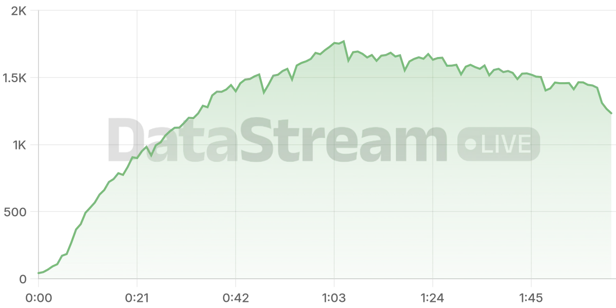Grafico de conectados del stream
