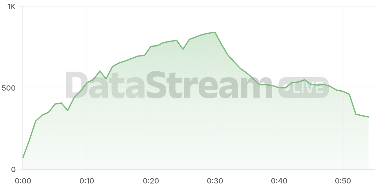 Grafico de conectados del stream