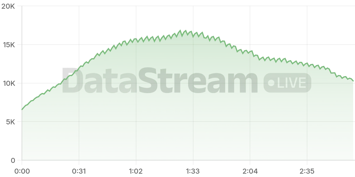 Grafico de conectados del stream
