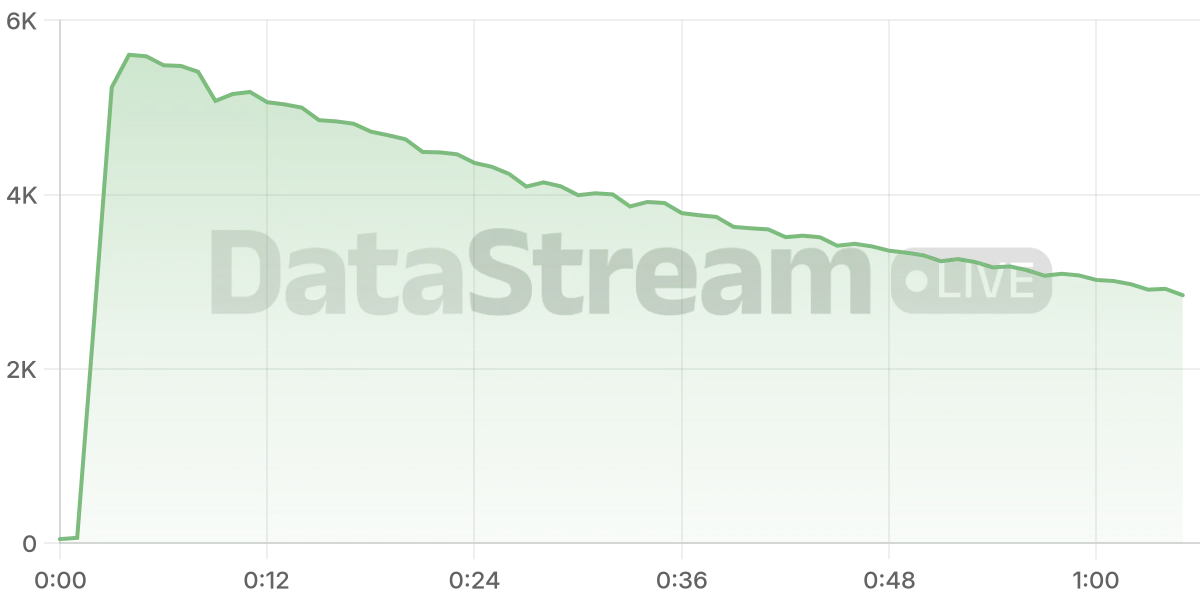 Grafico de conectados del stream