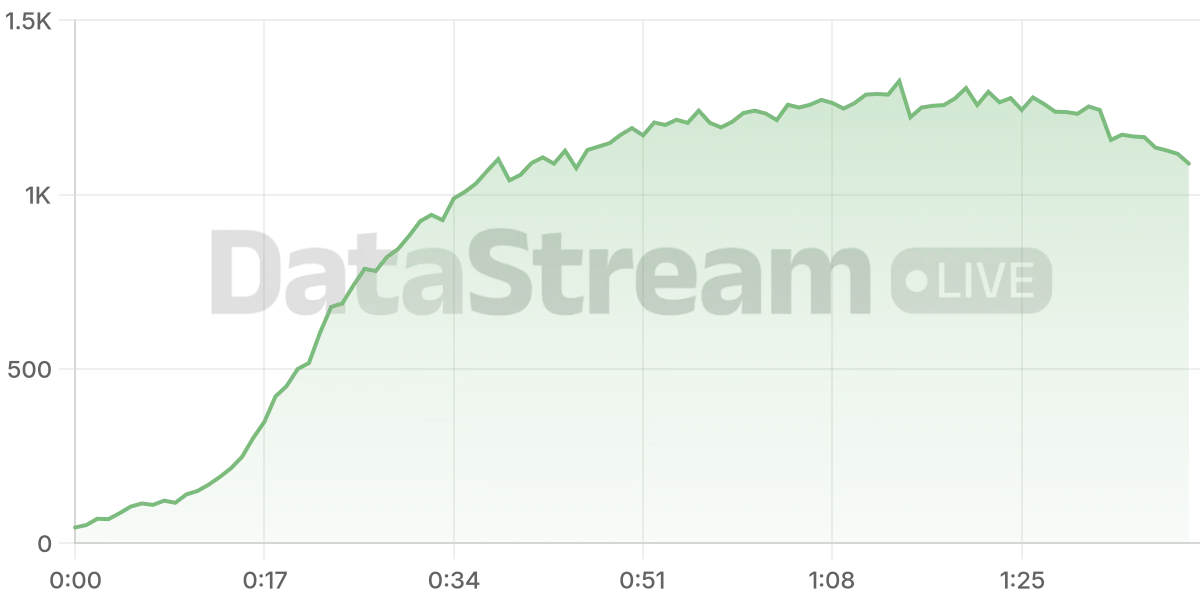 Grafico de conectados del stream