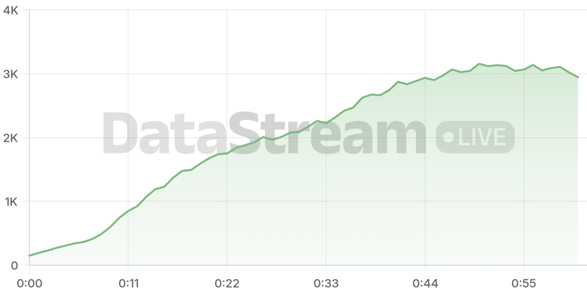 Grafico de conectados del stream