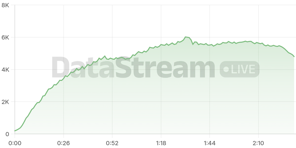 Grafico de conectados del stream