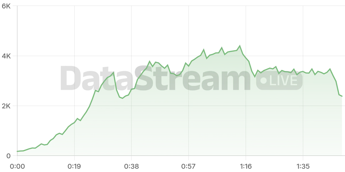 Grafico de conectados del stream