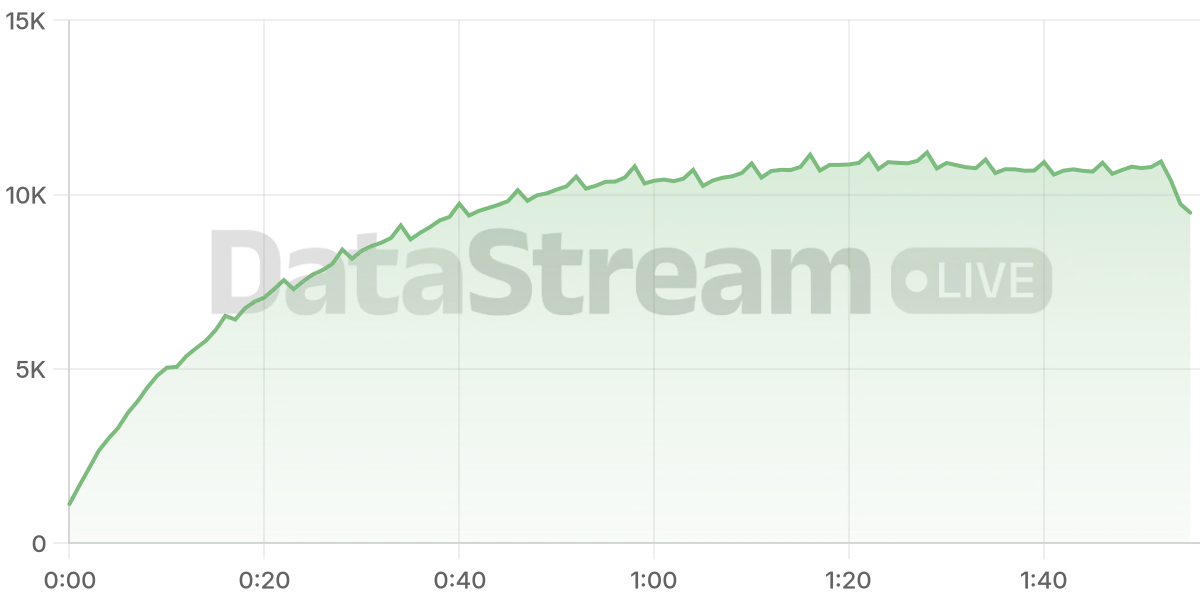 Grafico de conectados del stream
