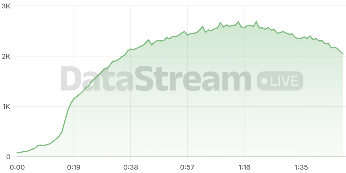 Grafico de conectados del stream