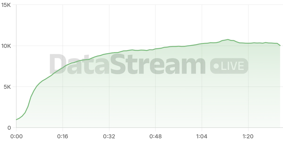 Grafico de conectados del stream