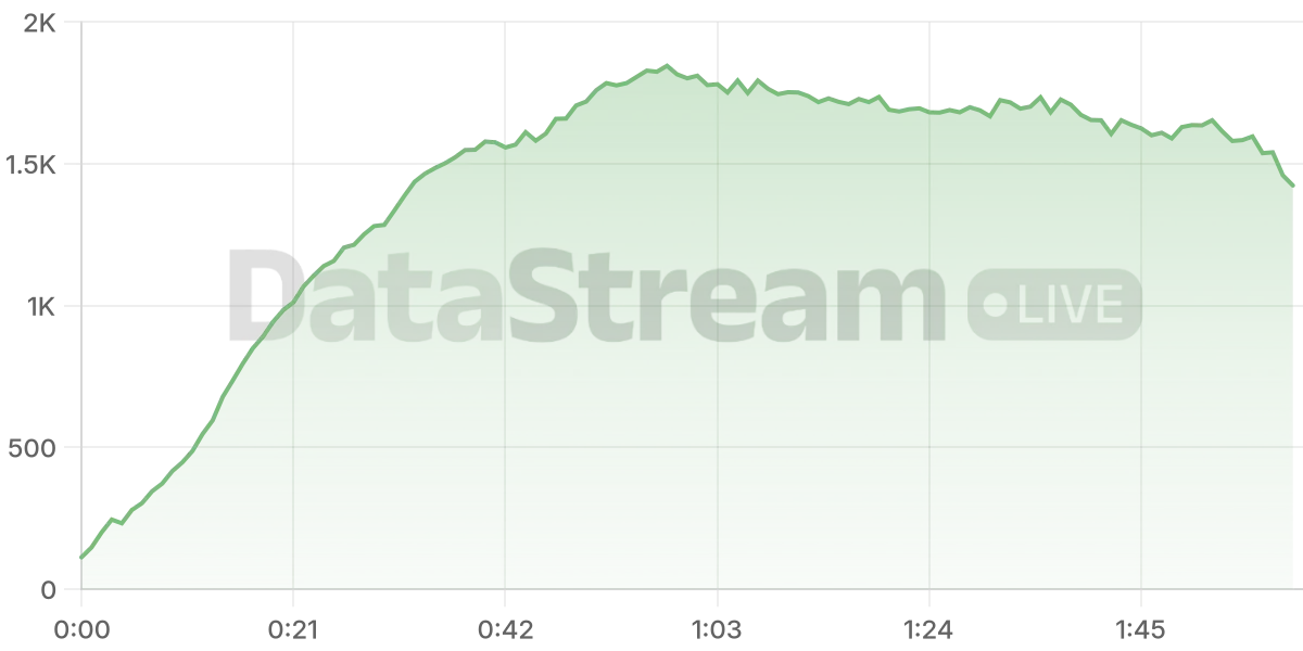 Grafico de conectados del stream