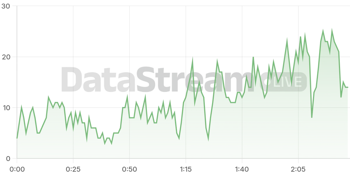 Grafico de conectados del stream