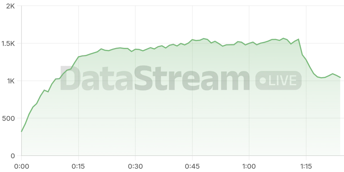 Grafico de conectados del stream