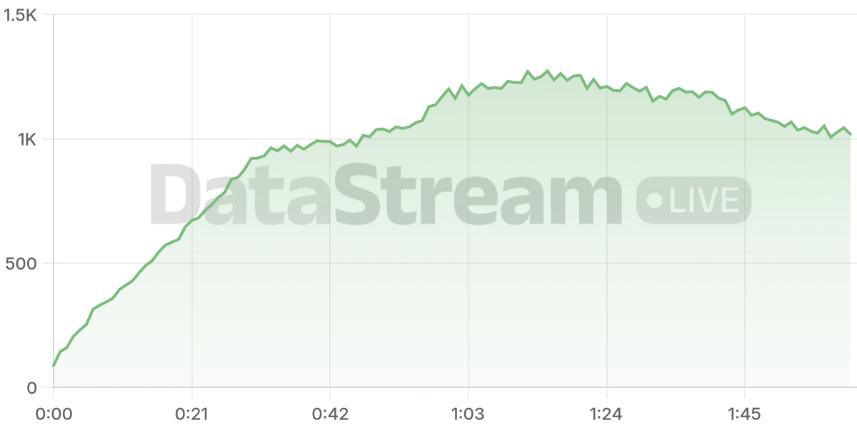 Grafico de conectados del stream
