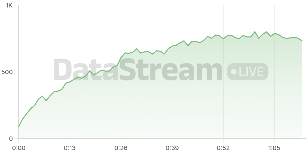 Grafico de conectados del stream