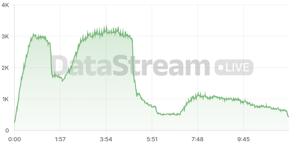 Grafico de conectados del stream