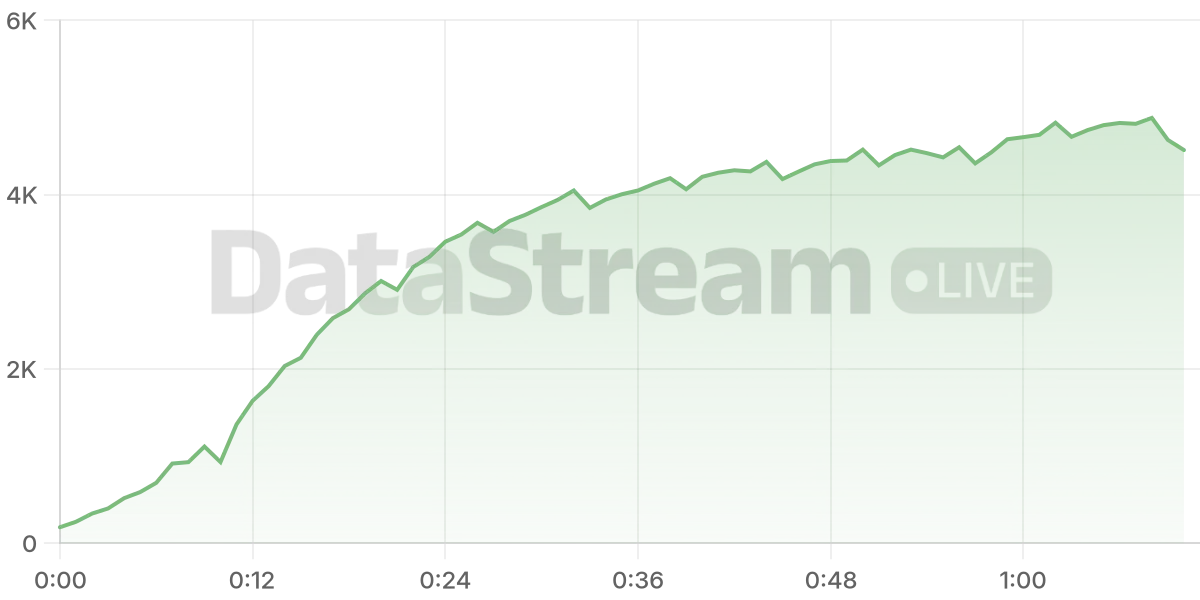 Grafico de conectados del stream