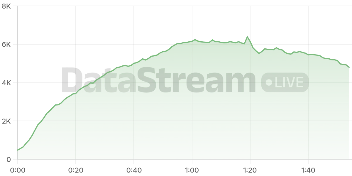 Grafico de conectados del stream