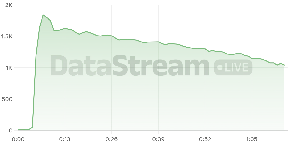 Grafico de conectados del stream