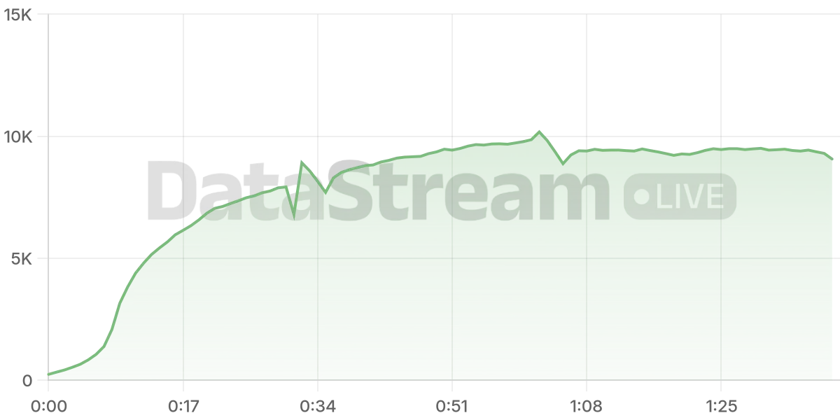Grafico de conectados del stream