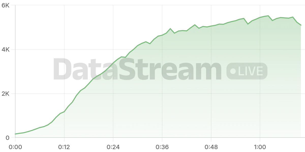 Grafico de conectados del stream