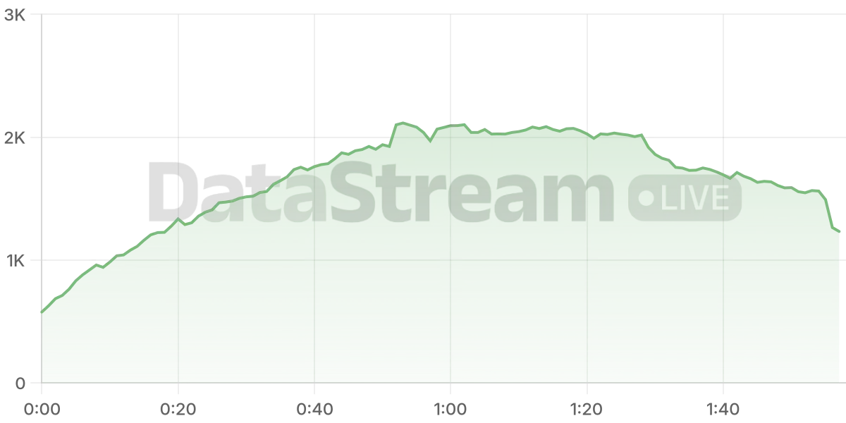 Grafico de conectados del stream
