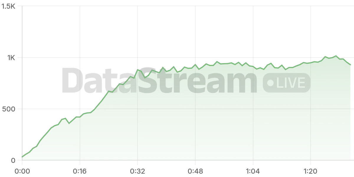 Grafico de conectados del stream