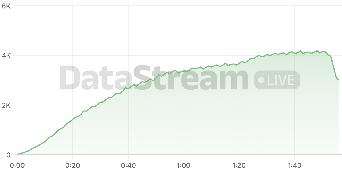 Grafico de conectados del stream