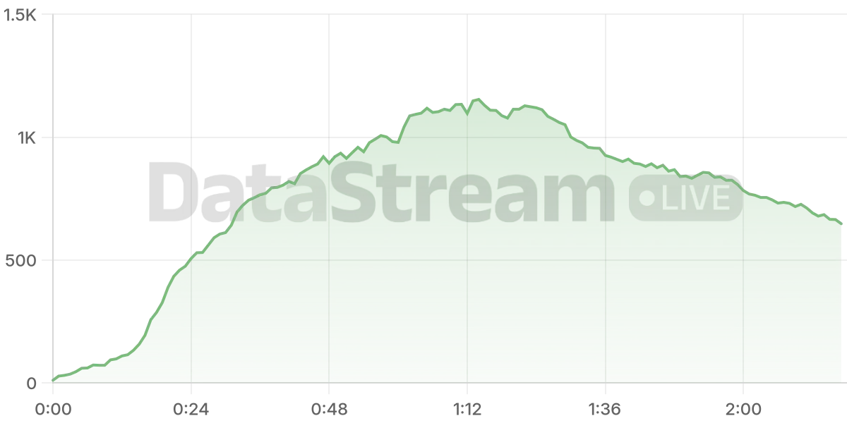 Grafico de conectados del stream
