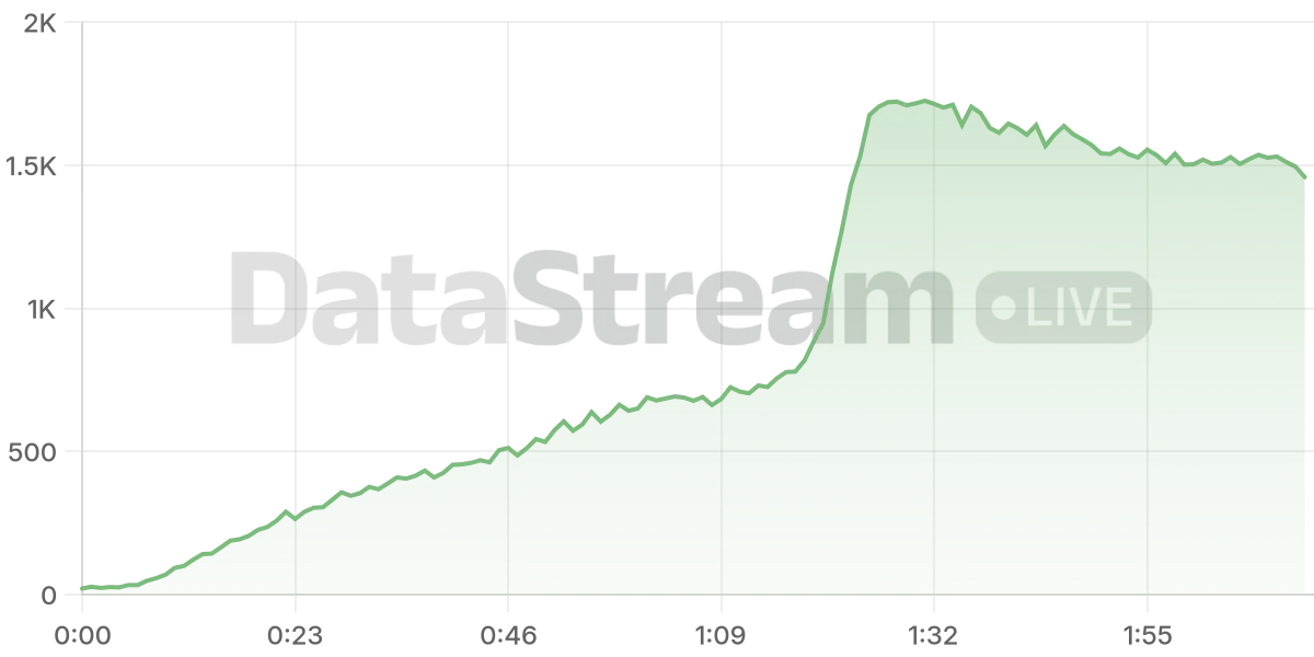 Grafico de conectados del stream