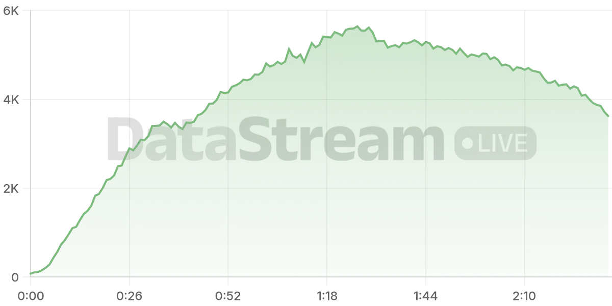 Grafico de conectados del stream