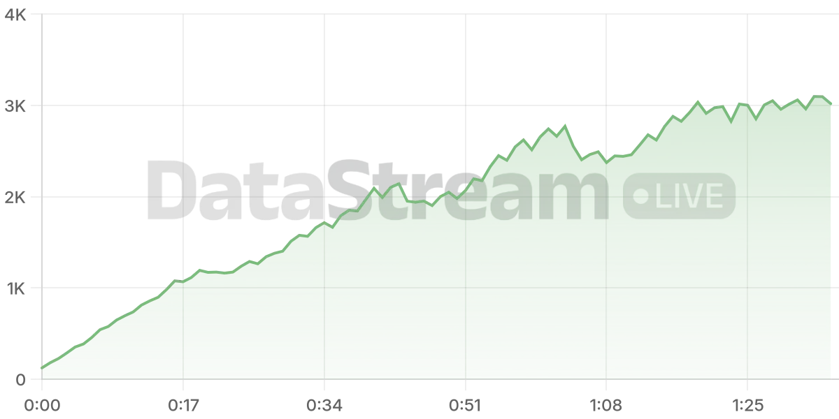Grafico de conectados del stream