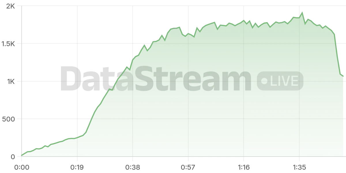 Grafico de conectados del stream
