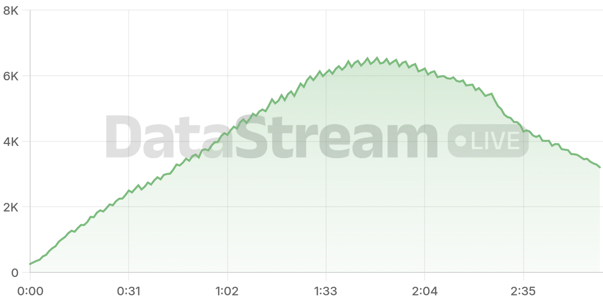 Grafico de conectados del stream