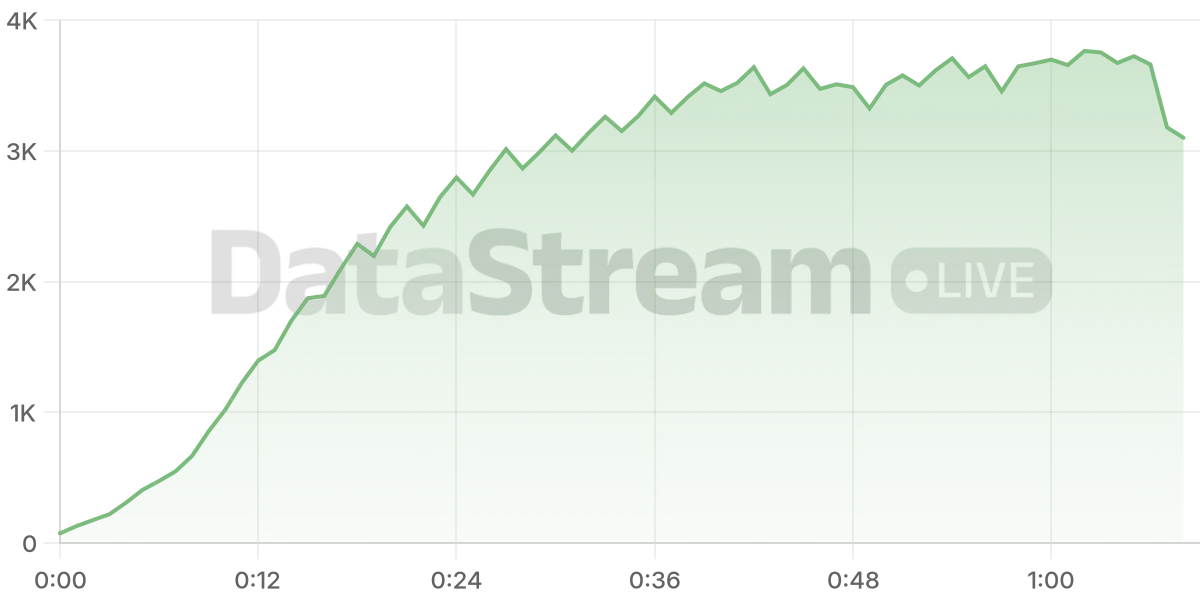 Grafico de conectados del stream