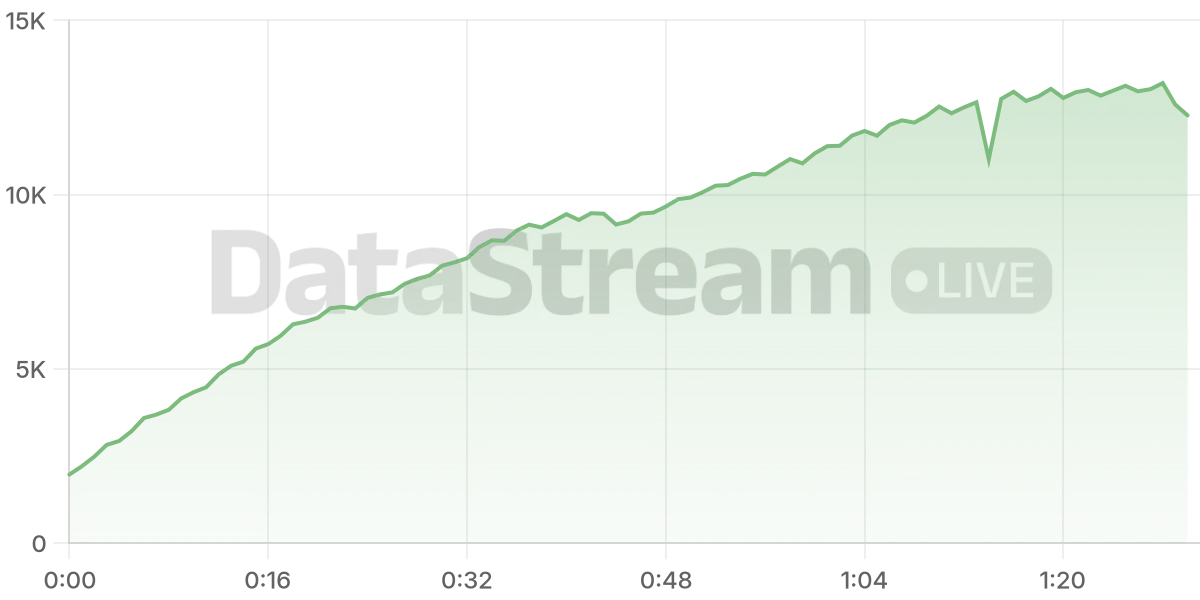 Grafico de conectados del stream