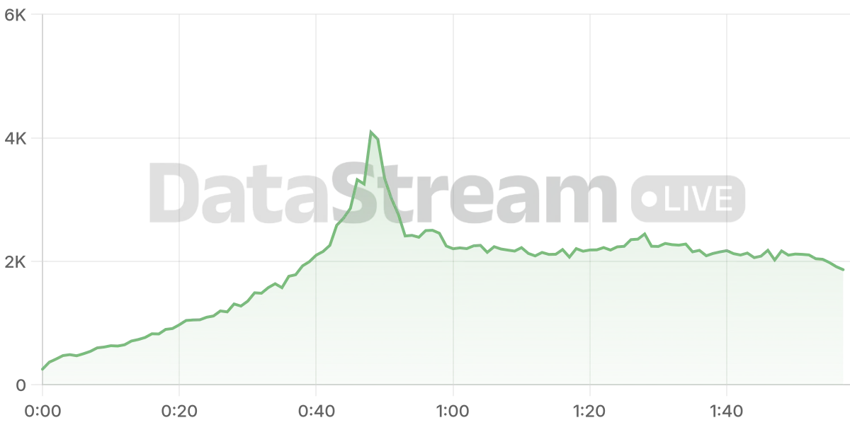 Grafico de conectados del stream