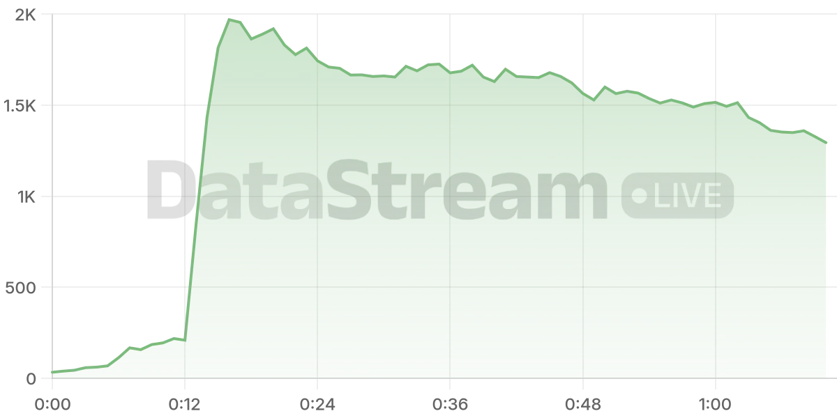 Grafico de conectados del stream