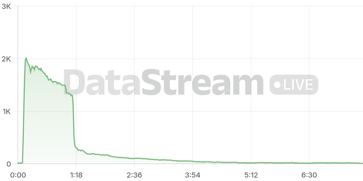 Grafico de conectados del stream