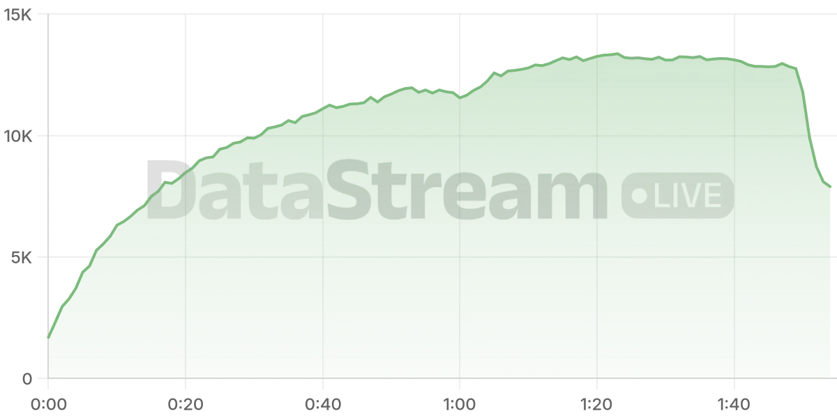 Grafico de conectados del stream