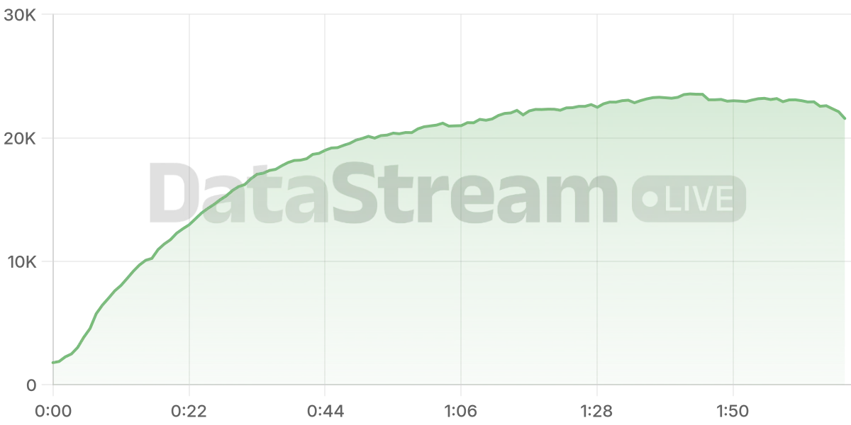Grafico de conectados del stream