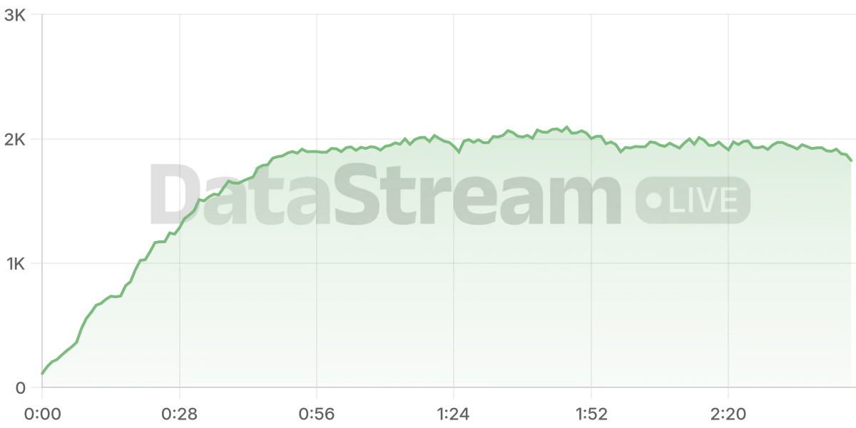 Grafico de conectados del stream