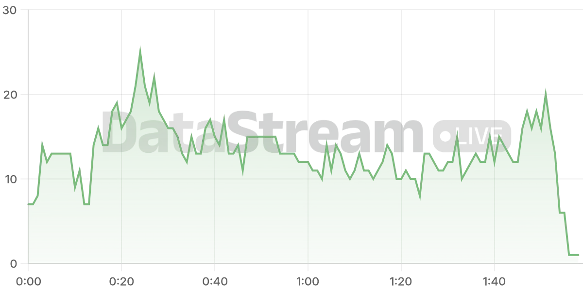 Grafico de conectados del stream