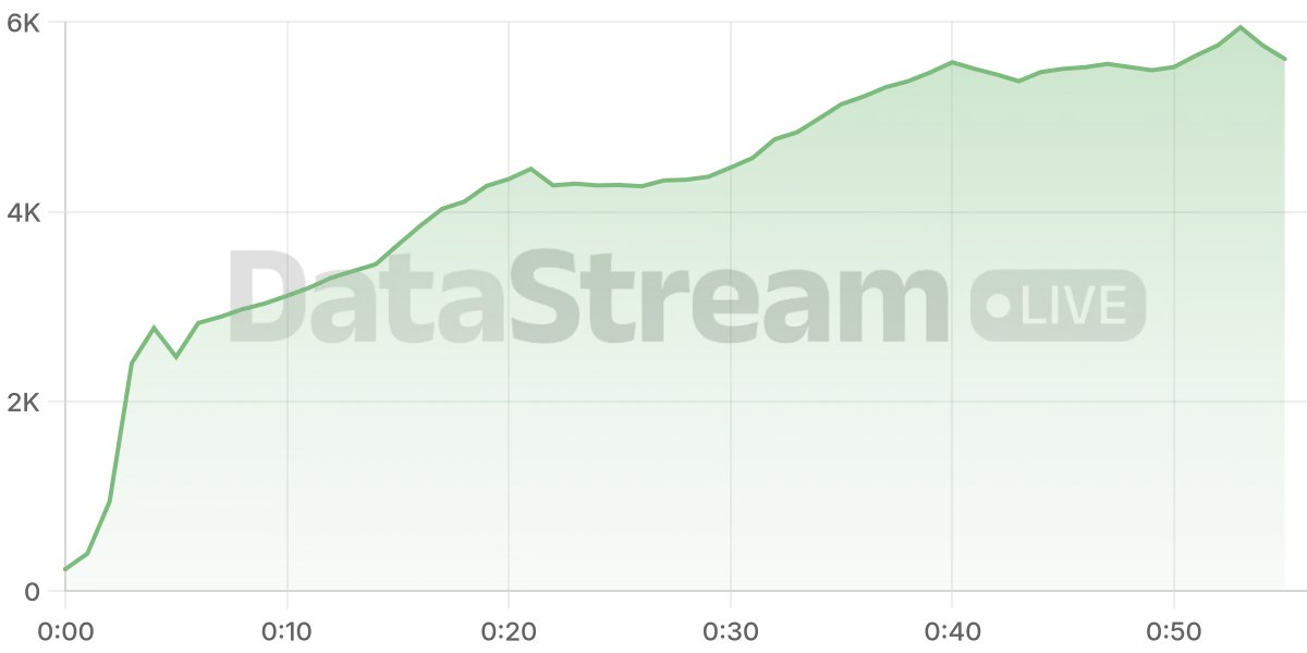 Grafico de conectados del stream